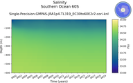 Time series of Southern Ocean 60S Salinity vs depth
